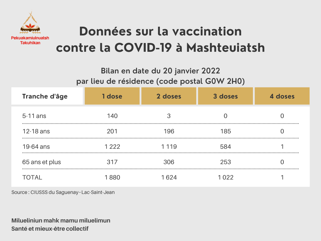 Donnes vaccination lieu rsidence tranche ge 20 janvier 2022